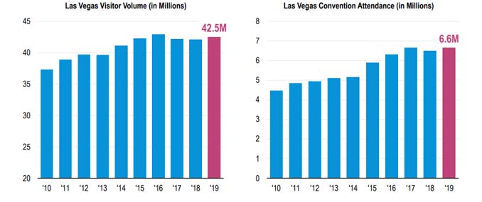Visitor Volume Las Vegas